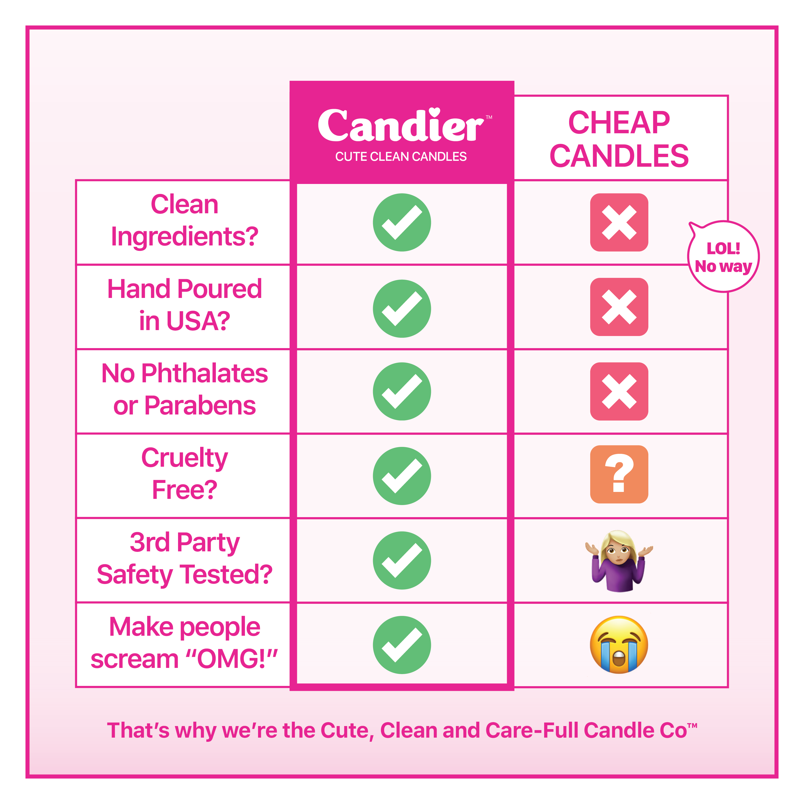 An infographic explaining why Candier candles are better than cheap candles, highlighting important differences like clean ingredients, made in USA, no phthalates or parabens, cruelty free and 3rd party tested.