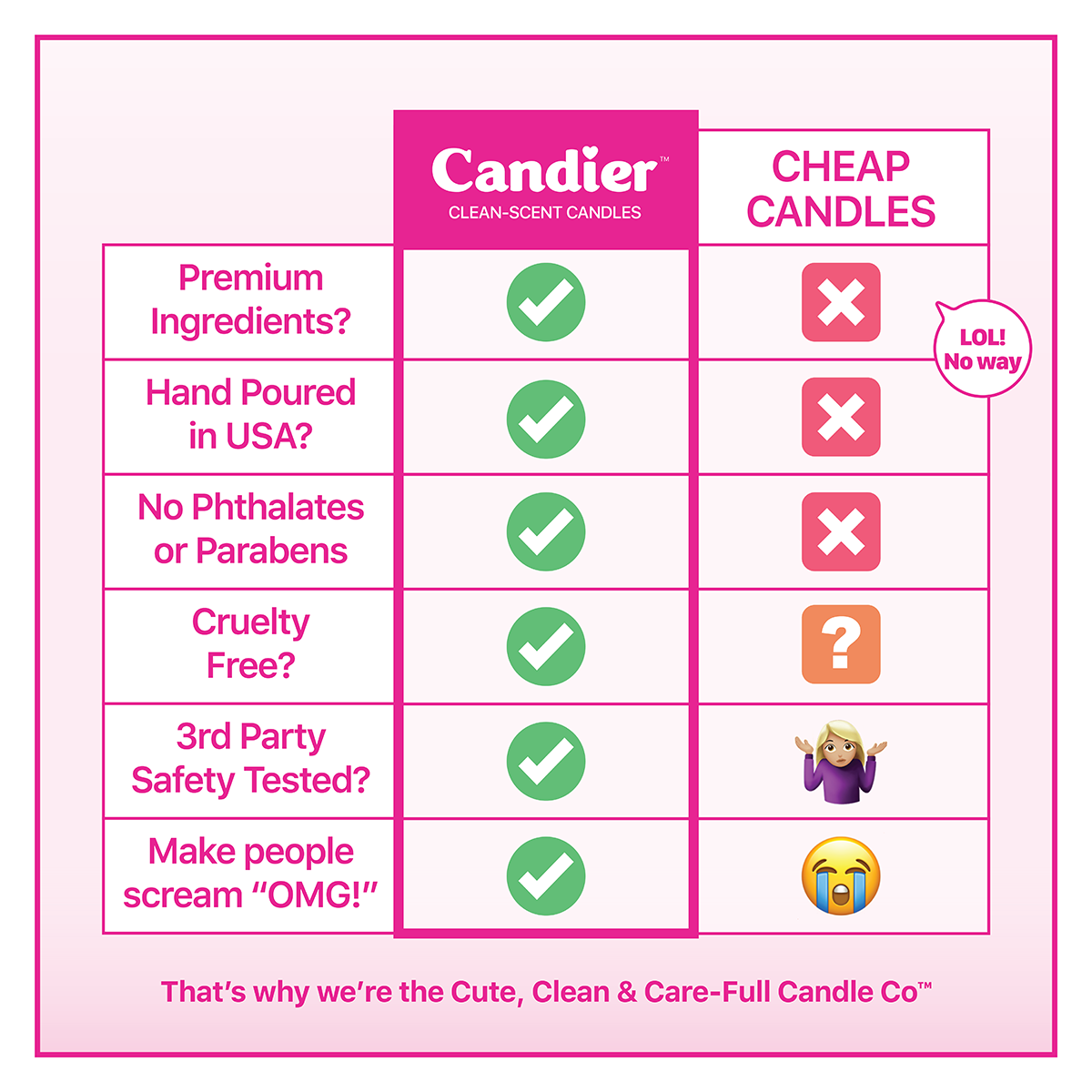 An infographic explaining why Candier Clean-Scent candles are better than cheap candles. Including info like premium ingredients, made in USA, no harmful phthalates or parabens, cruelty free, 3rd party safety tested, make people scream "OMG!". That's why Cansier® is the cute clean and care-full candle company™